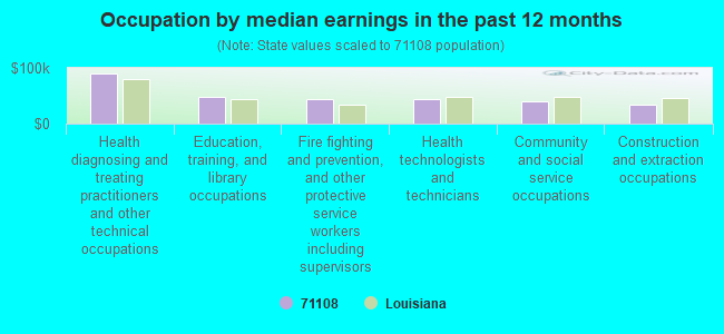 Occupation by median earnings in the past 12 months