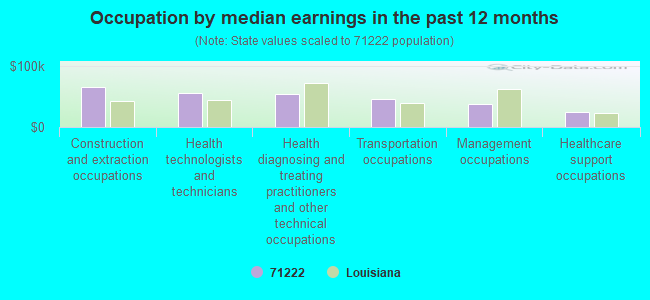 Occupation by median earnings in the past 12 months