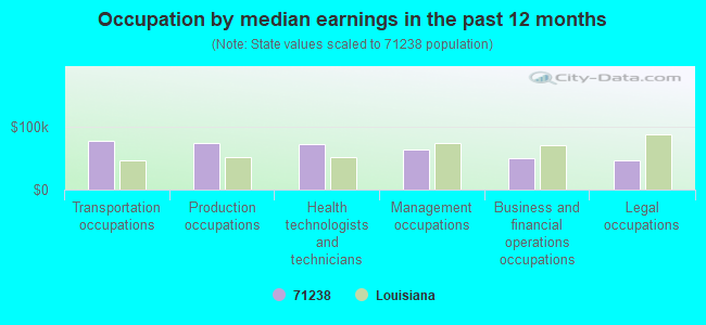 Occupation by median earnings in the past 12 months