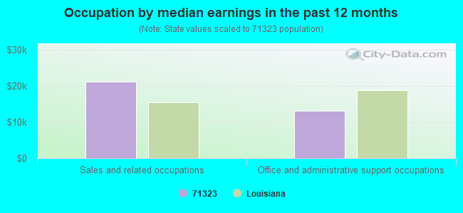 Occupation by median earnings in the past 12 months