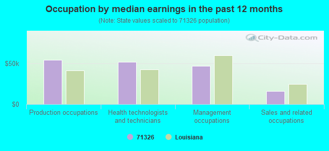 Occupation by median earnings in the past 12 months