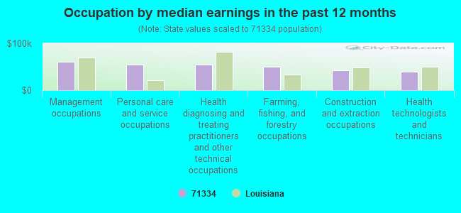 Occupation by median earnings in the past 12 months