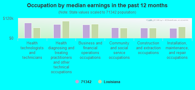 Occupation by median earnings in the past 12 months