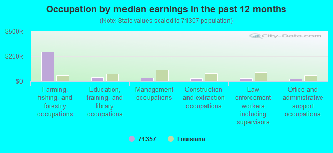 Occupation by median earnings in the past 12 months