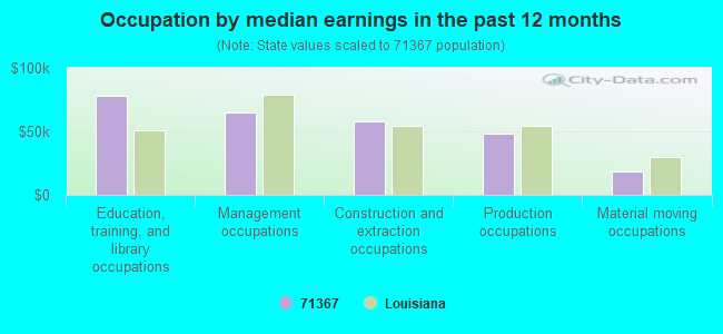 Occupation by median earnings in the past 12 months