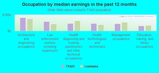 Occupation by median earnings in the past 12 months