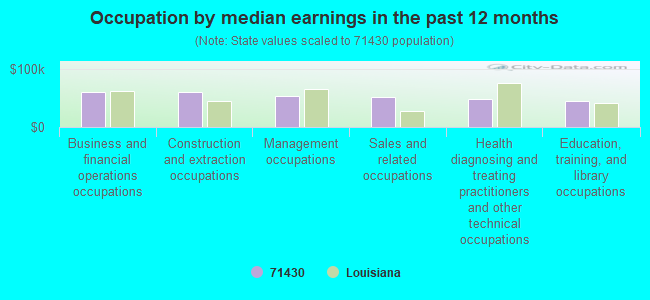 Occupation by median earnings in the past 12 months