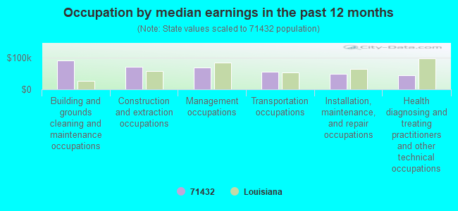 Occupation by median earnings in the past 12 months