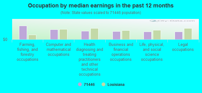 Occupation by median earnings in the past 12 months