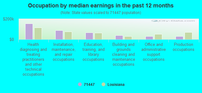 Occupation by median earnings in the past 12 months