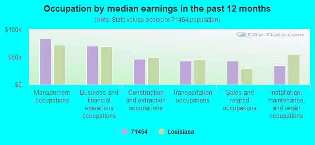 Occupation by median earnings in the past 12 months