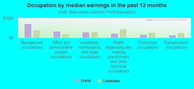 Occupation by median earnings in the past 12 months