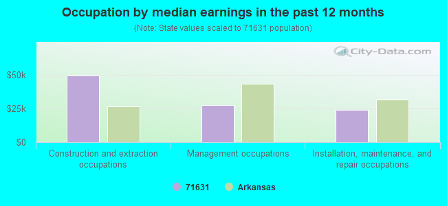 Occupation by median earnings in the past 12 months