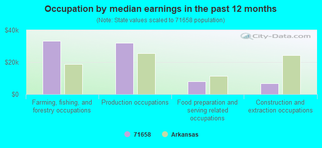 Occupation by median earnings in the past 12 months