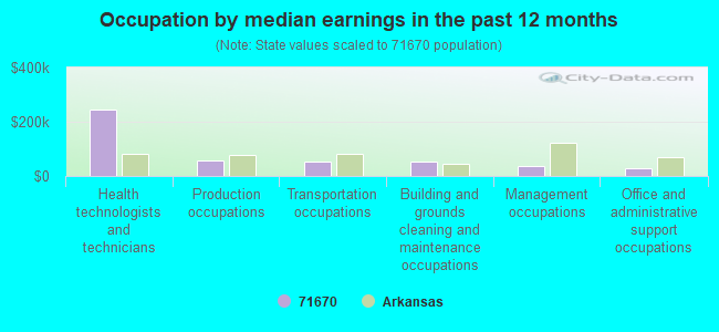 Occupation by median earnings in the past 12 months