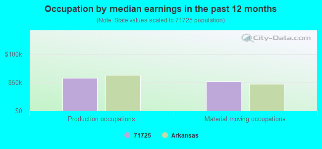 Occupation by median earnings in the past 12 months