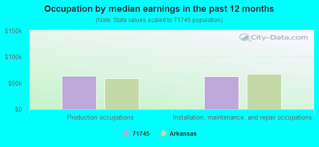 Occupation by median earnings in the past 12 months