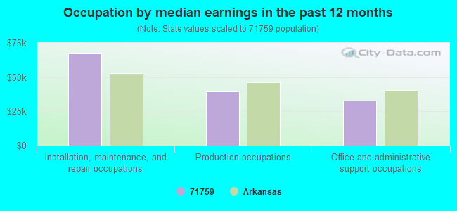 Occupation by median earnings in the past 12 months