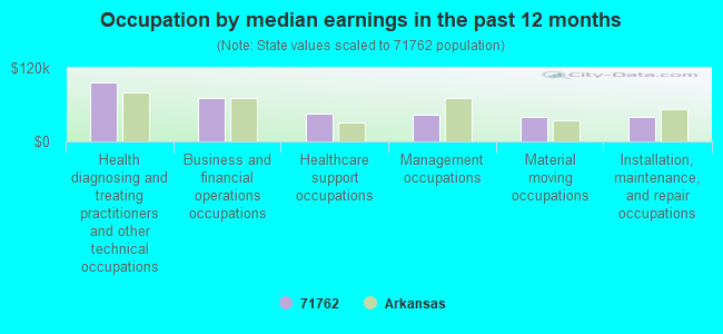 Occupation by median earnings in the past 12 months