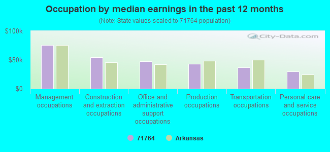 Occupation by median earnings in the past 12 months