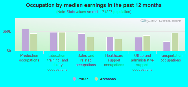 Occupation by median earnings in the past 12 months