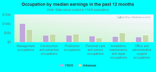 Occupation by median earnings in the past 12 months