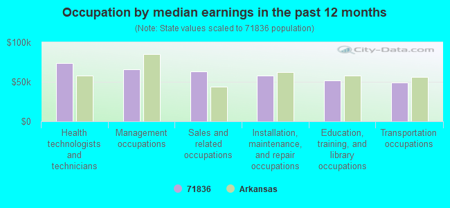 Occupation by median earnings in the past 12 months