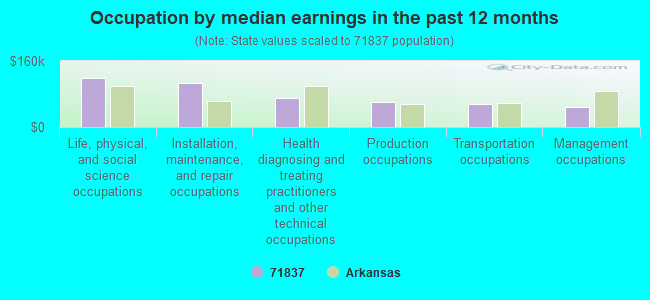 Occupation by median earnings in the past 12 months