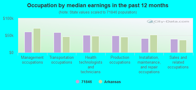 Occupation by median earnings in the past 12 months