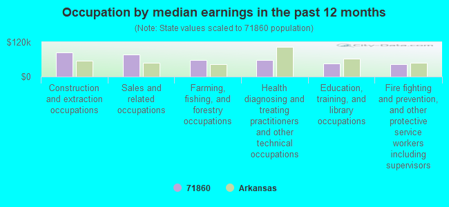 Occupation by median earnings in the past 12 months