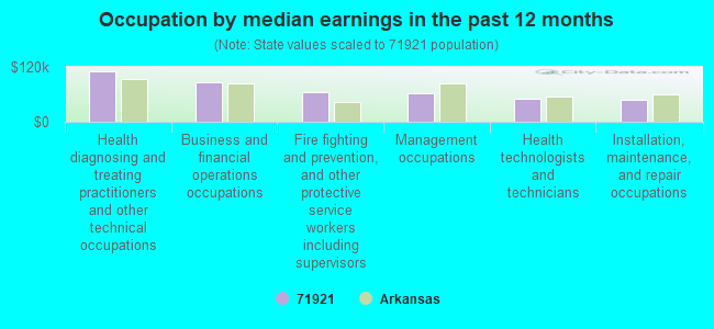 Occupation by median earnings in the past 12 months