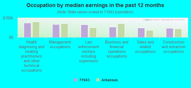 Occupation by median earnings in the past 12 months