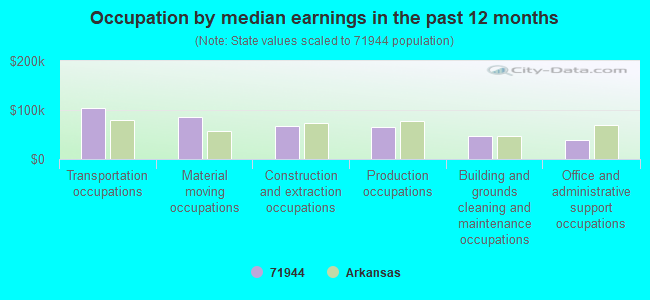 Occupation by median earnings in the past 12 months