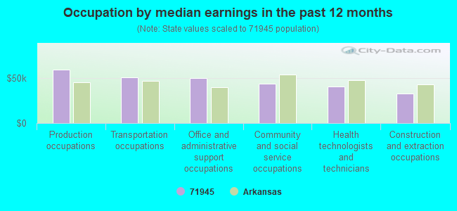 Occupation by median earnings in the past 12 months