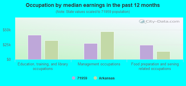 Occupation by median earnings in the past 12 months