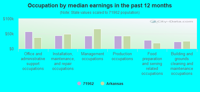 Occupation by median earnings in the past 12 months