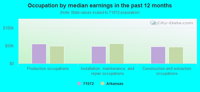 Occupation by median earnings in the past 12 months