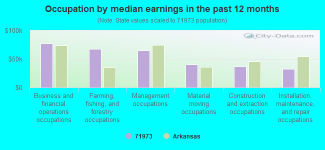 Occupation by median earnings in the past 12 months