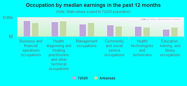 Occupation by median earnings in the past 12 months