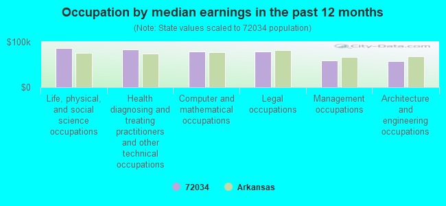 Occupation by median earnings in the past 12 months