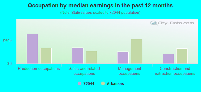 Occupation by median earnings in the past 12 months