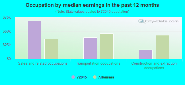 Occupation by median earnings in the past 12 months