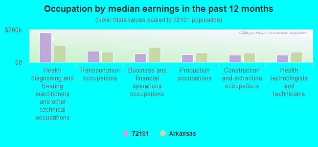 Occupation by median earnings in the past 12 months