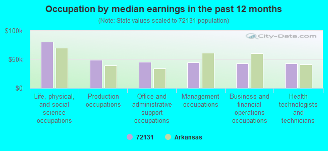 Occupation by median earnings in the past 12 months