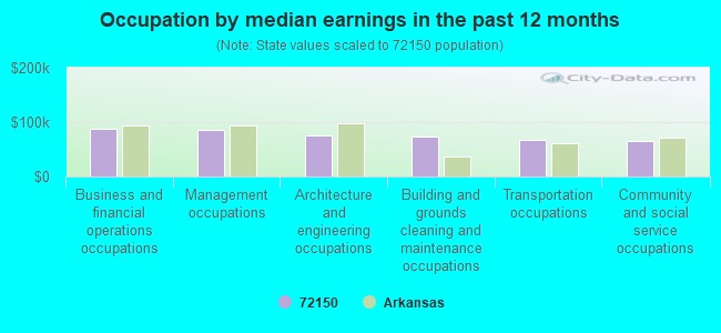 Occupation by median earnings in the past 12 months