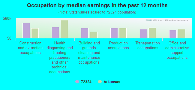 Occupation by median earnings in the past 12 months