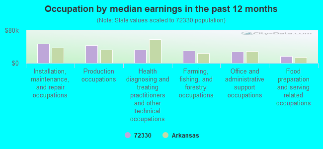 Occupation by median earnings in the past 12 months