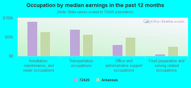 Occupation by median earnings in the past 12 months