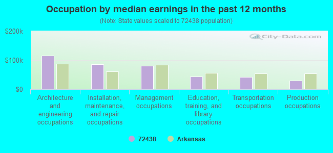 Occupation by median earnings in the past 12 months