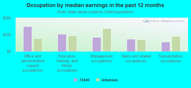 Occupation by median earnings in the past 12 months